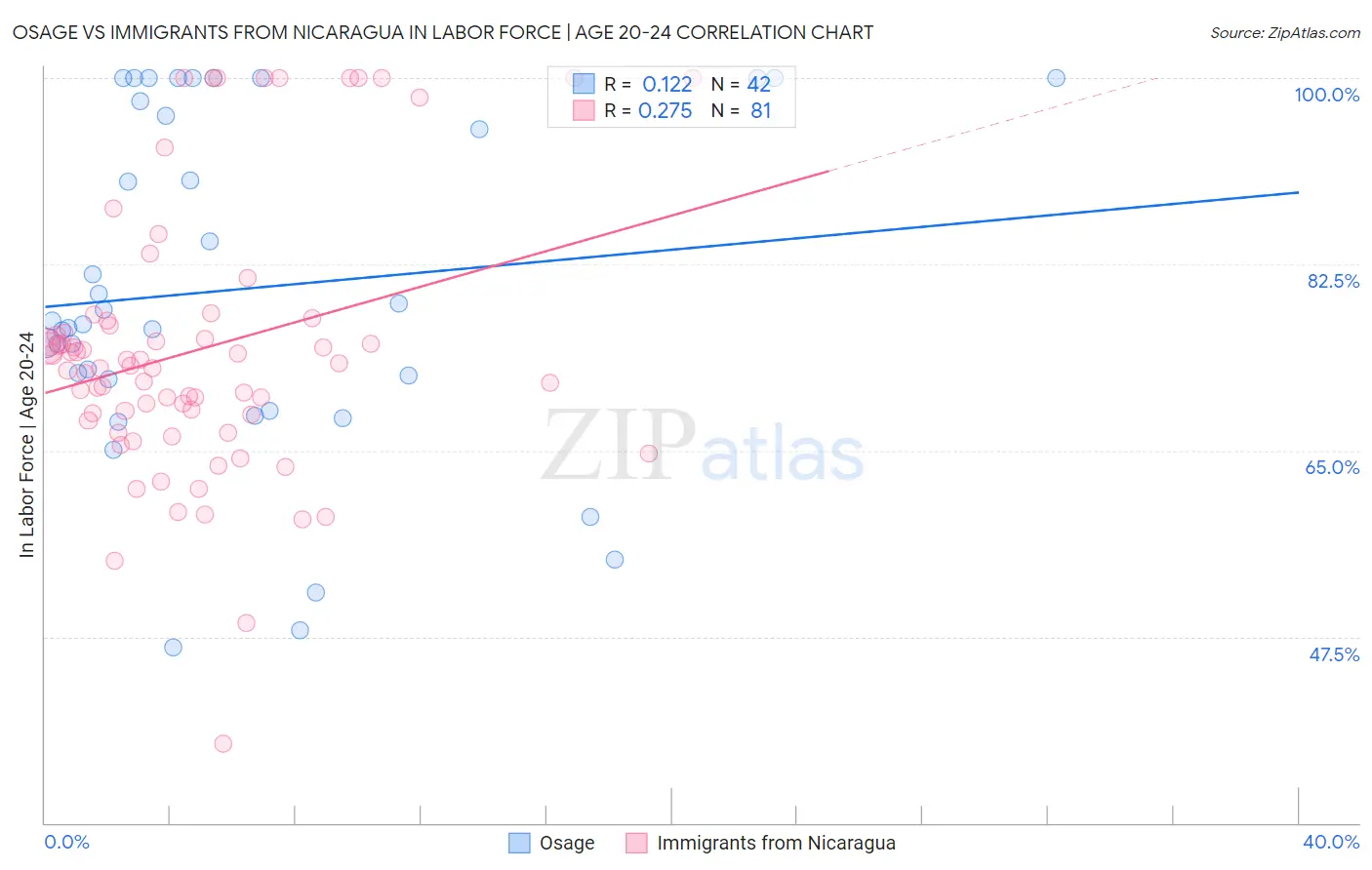 Osage vs Immigrants from Nicaragua In Labor Force | Age 20-24
