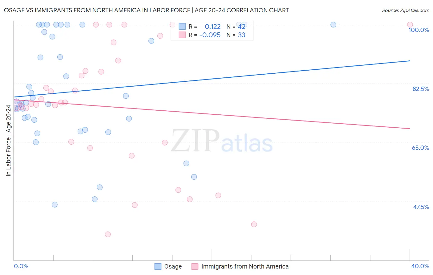 Osage vs Immigrants from North America In Labor Force | Age 20-24