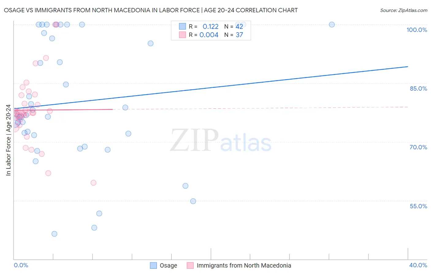 Osage vs Immigrants from North Macedonia In Labor Force | Age 20-24