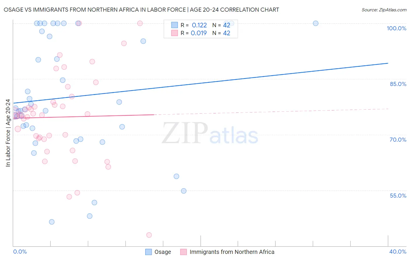 Osage vs Immigrants from Northern Africa In Labor Force | Age 20-24