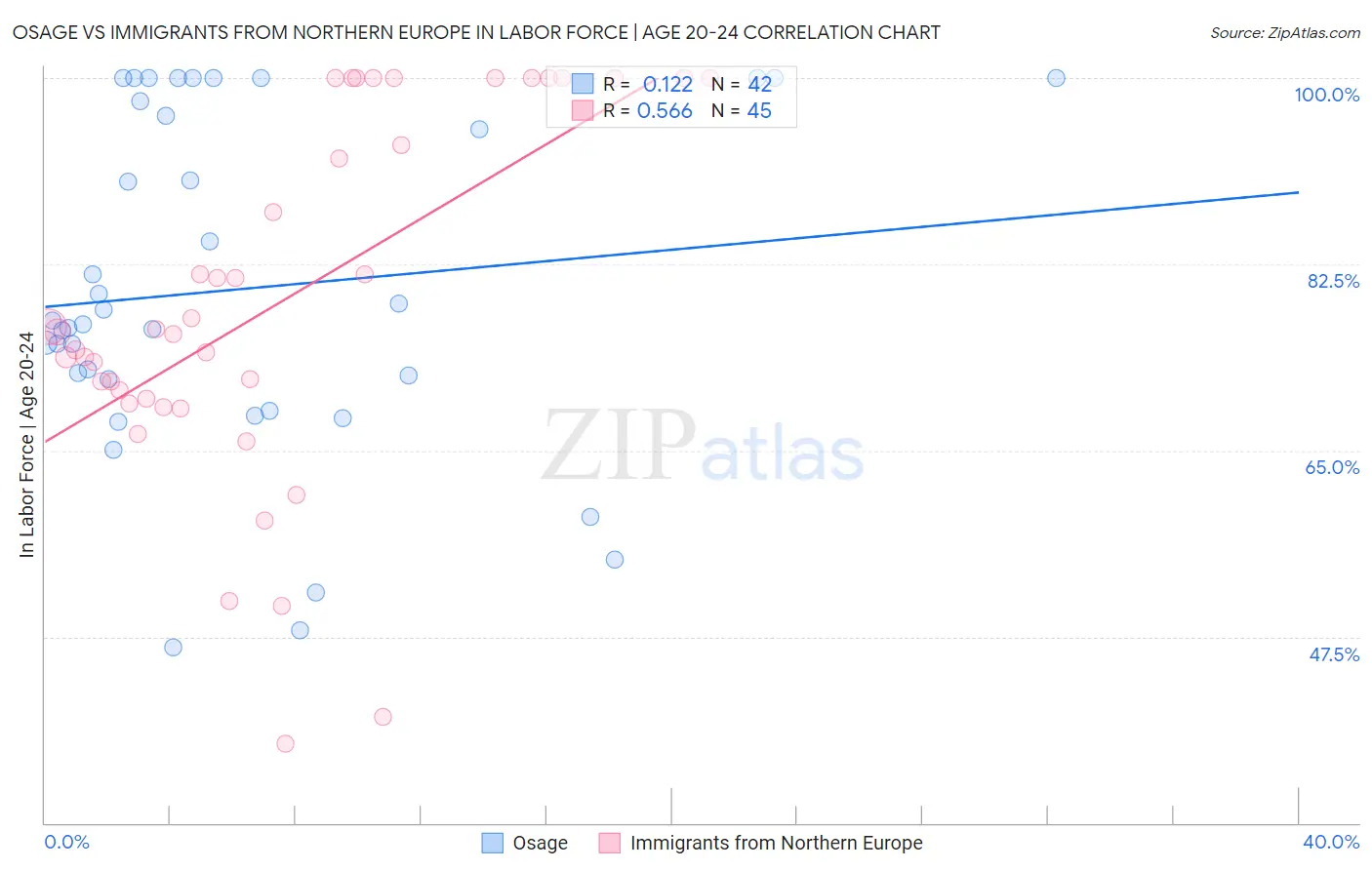 Osage vs Immigrants from Northern Europe In Labor Force | Age 20-24