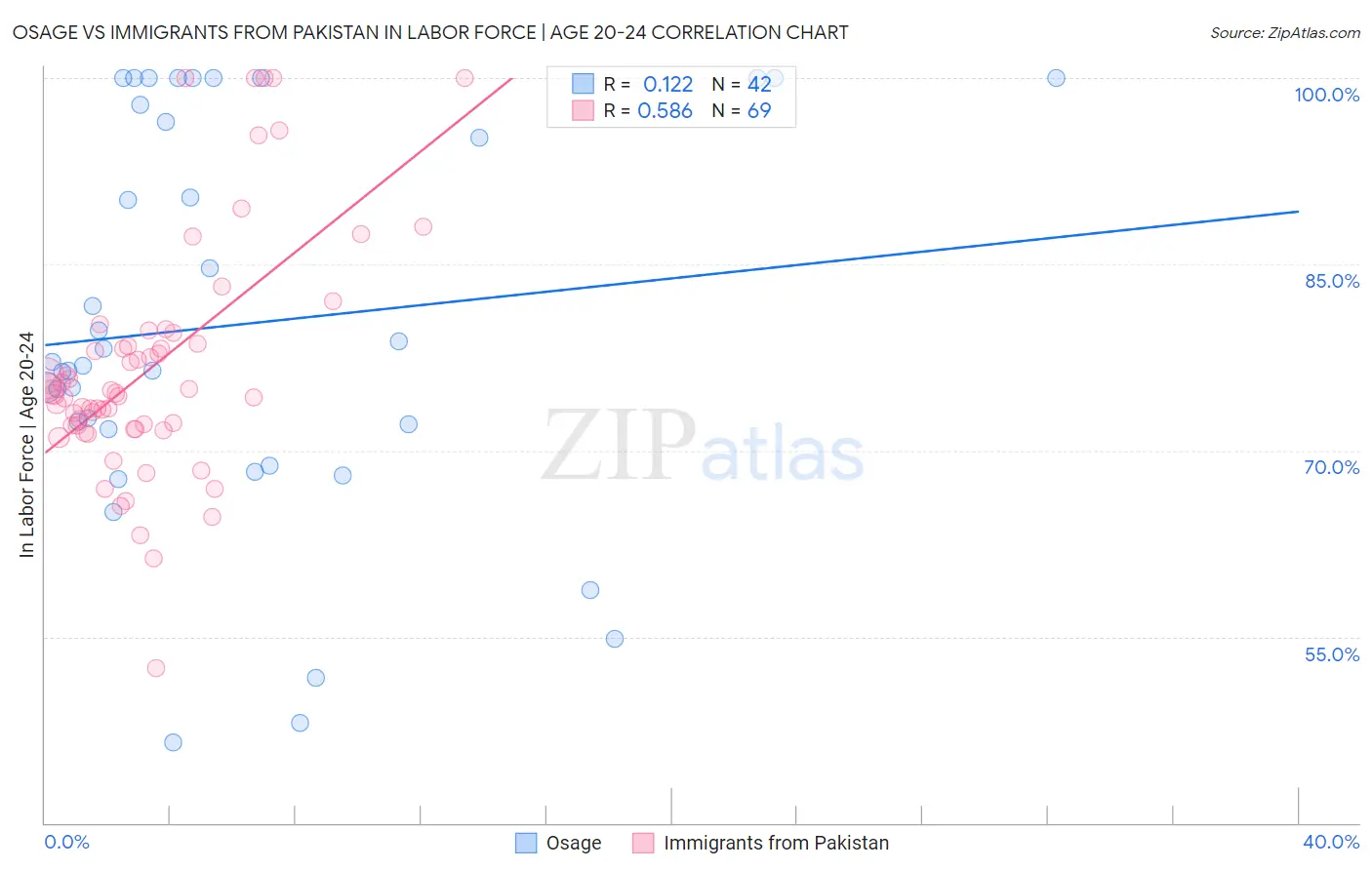 Osage vs Immigrants from Pakistan In Labor Force | Age 20-24