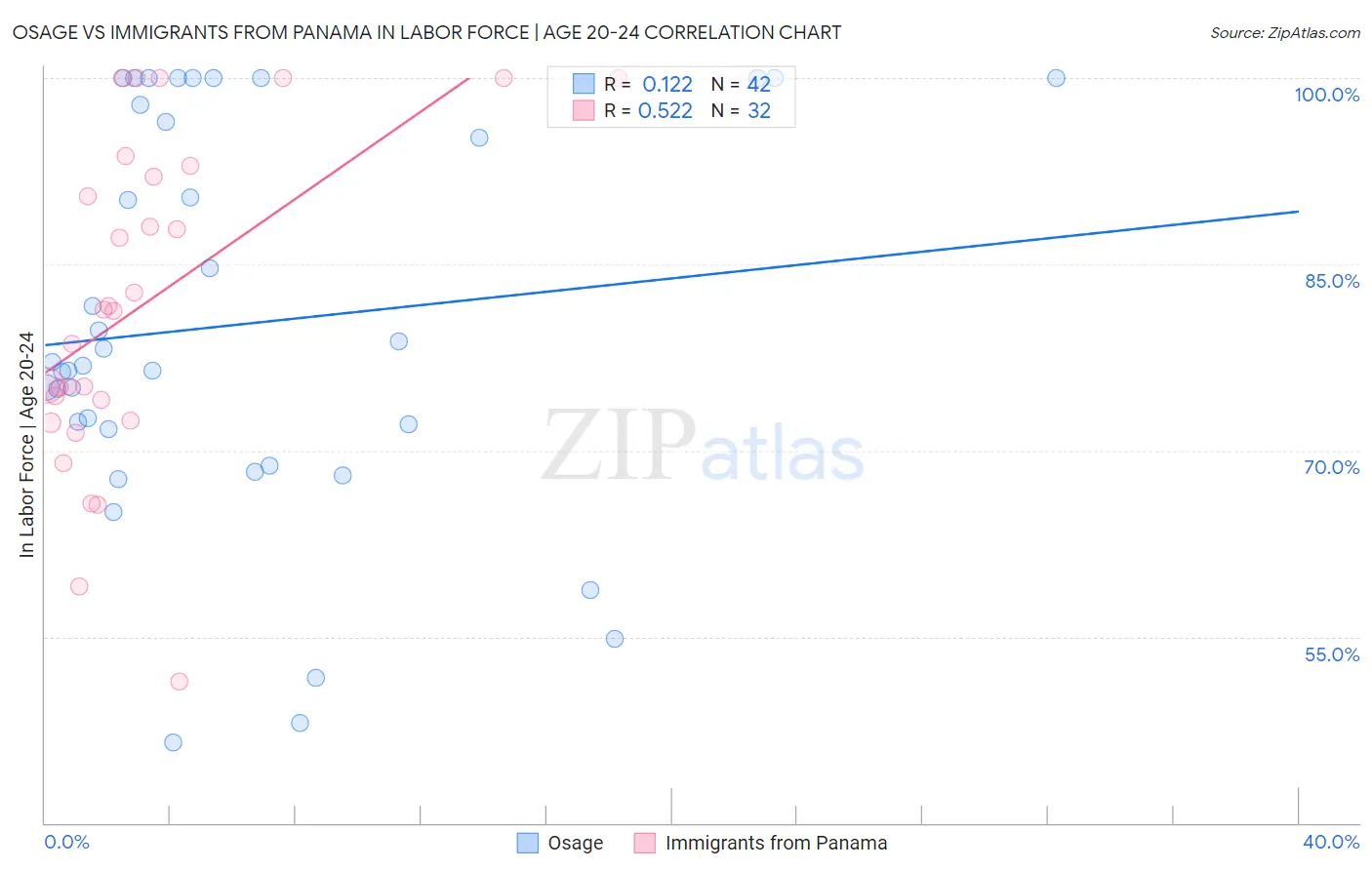 Osage vs Immigrants from Panama In Labor Force | Age 20-24