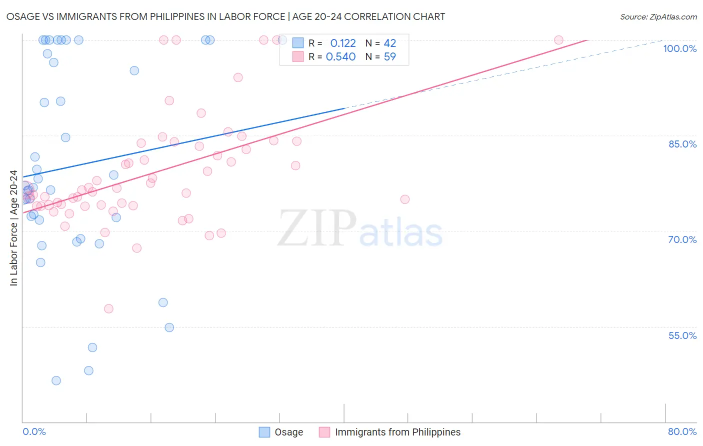 Osage vs Immigrants from Philippines In Labor Force | Age 20-24