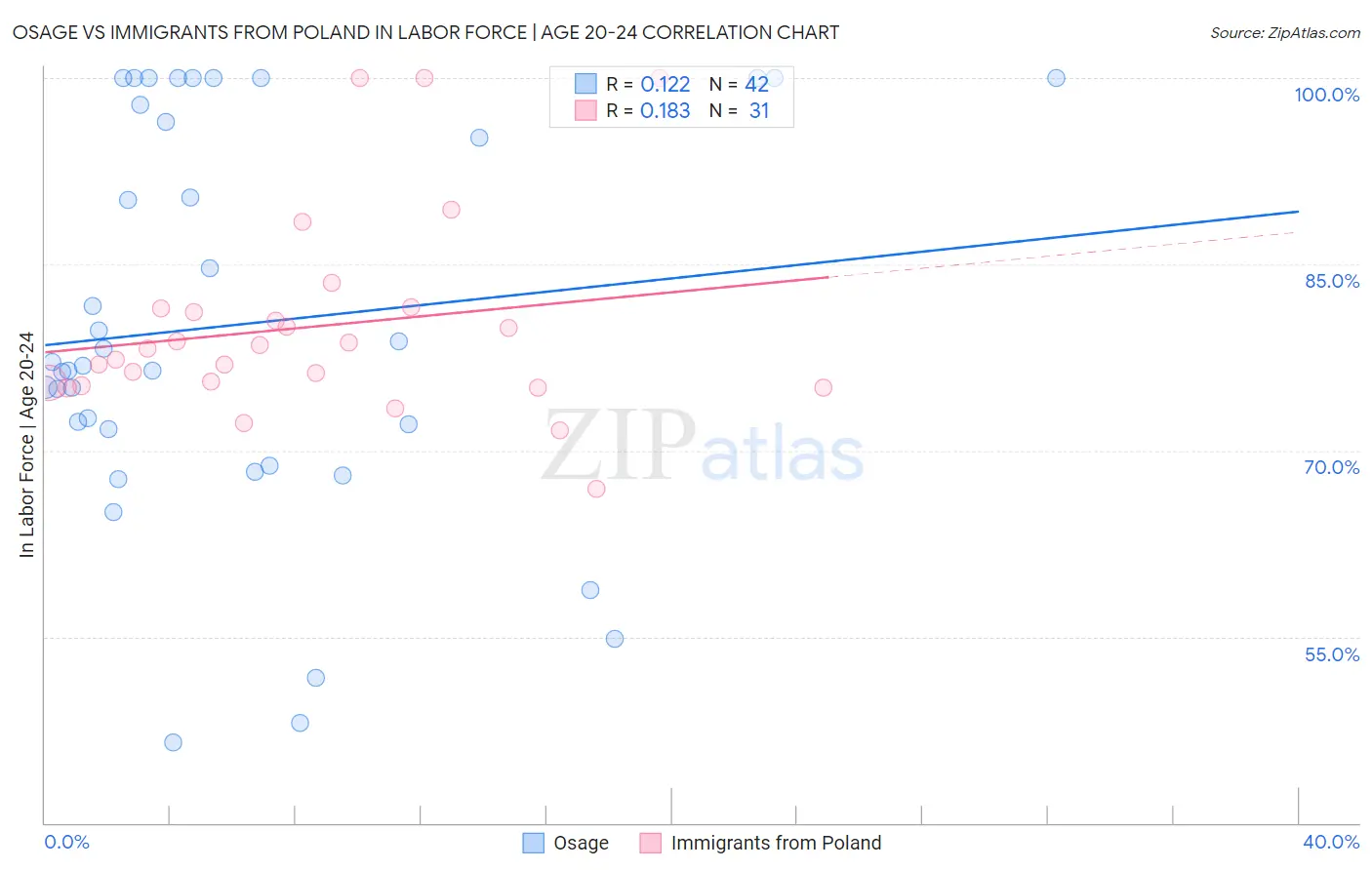 Osage vs Immigrants from Poland In Labor Force | Age 20-24