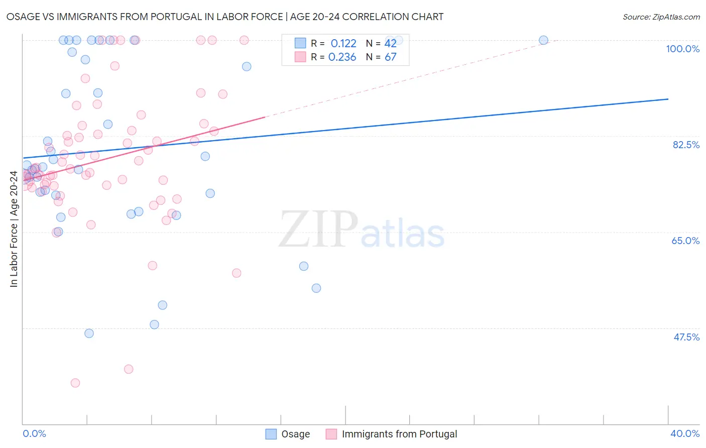 Osage vs Immigrants from Portugal In Labor Force | Age 20-24