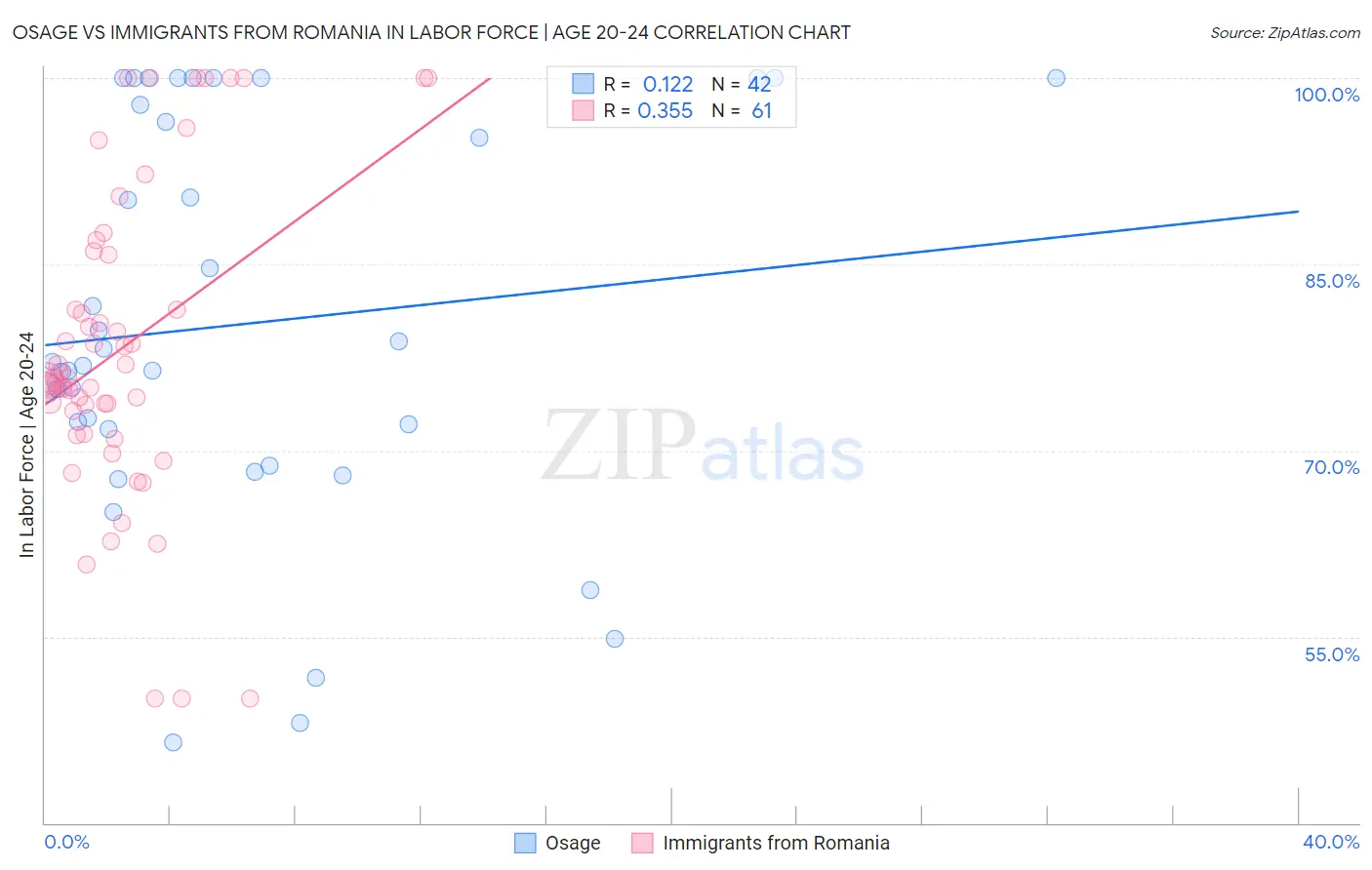 Osage vs Immigrants from Romania In Labor Force | Age 20-24