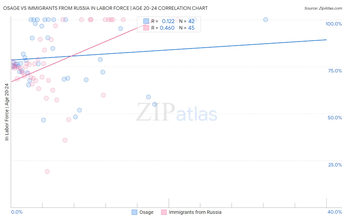 Osage vs Immigrants from Russia In Labor Force | Age 20-24