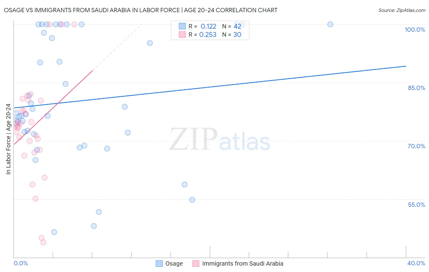 Osage vs Immigrants from Saudi Arabia In Labor Force | Age 20-24
