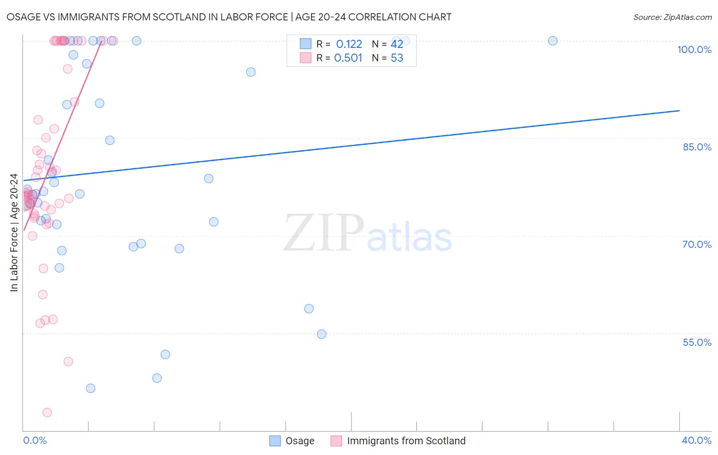 Osage vs Immigrants from Scotland In Labor Force | Age 20-24