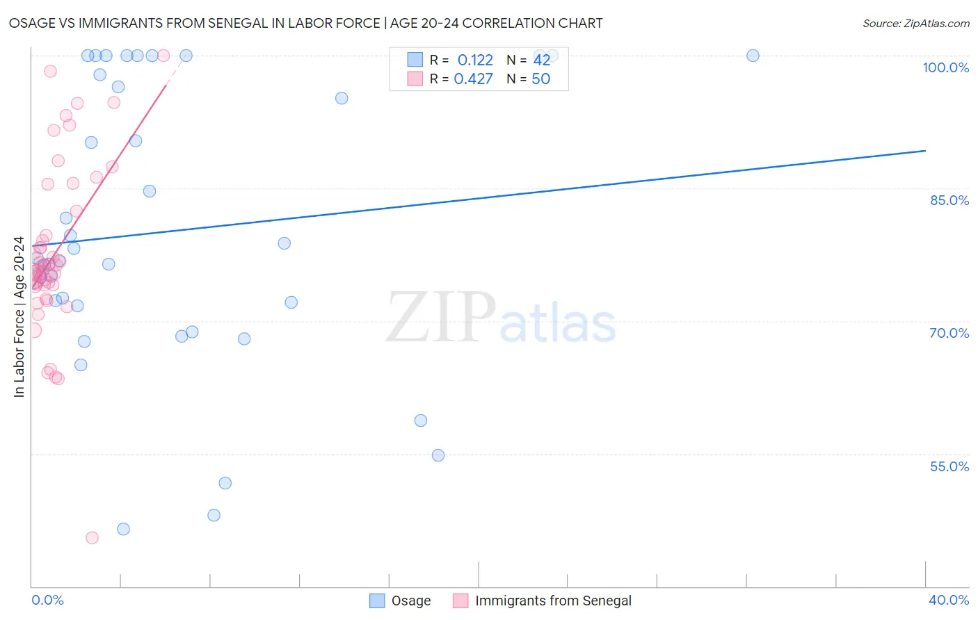 Osage vs Immigrants from Senegal In Labor Force | Age 20-24