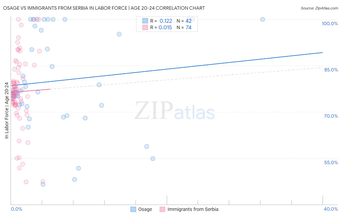 Osage vs Immigrants from Serbia In Labor Force | Age 20-24