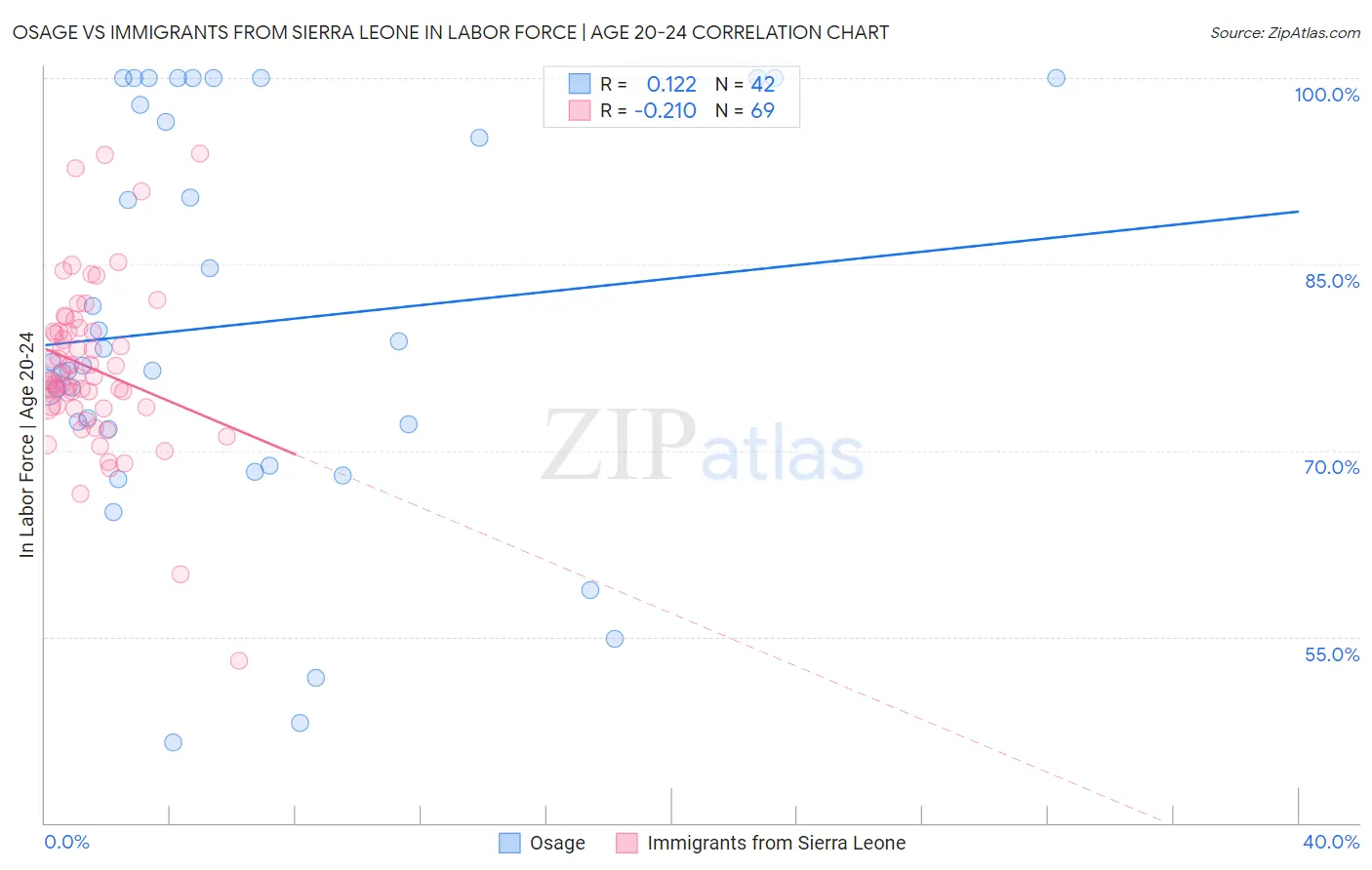 Osage vs Immigrants from Sierra Leone In Labor Force | Age 20-24