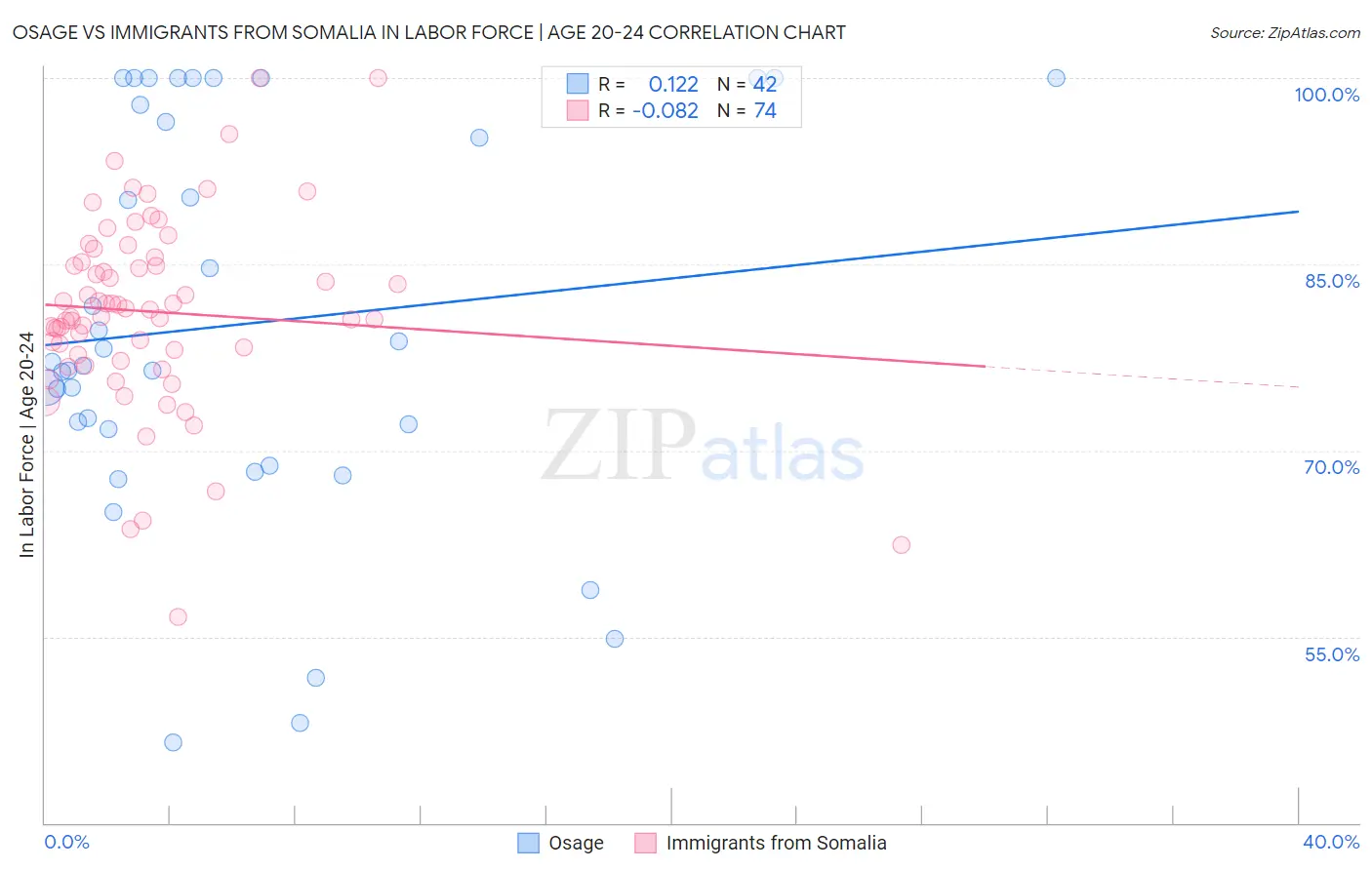 Osage vs Immigrants from Somalia In Labor Force | Age 20-24