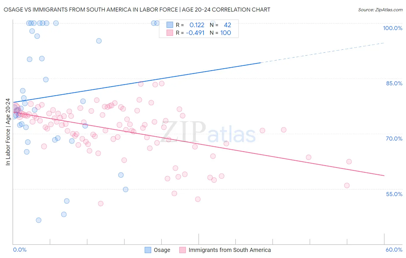 Osage vs Immigrants from South America In Labor Force | Age 20-24