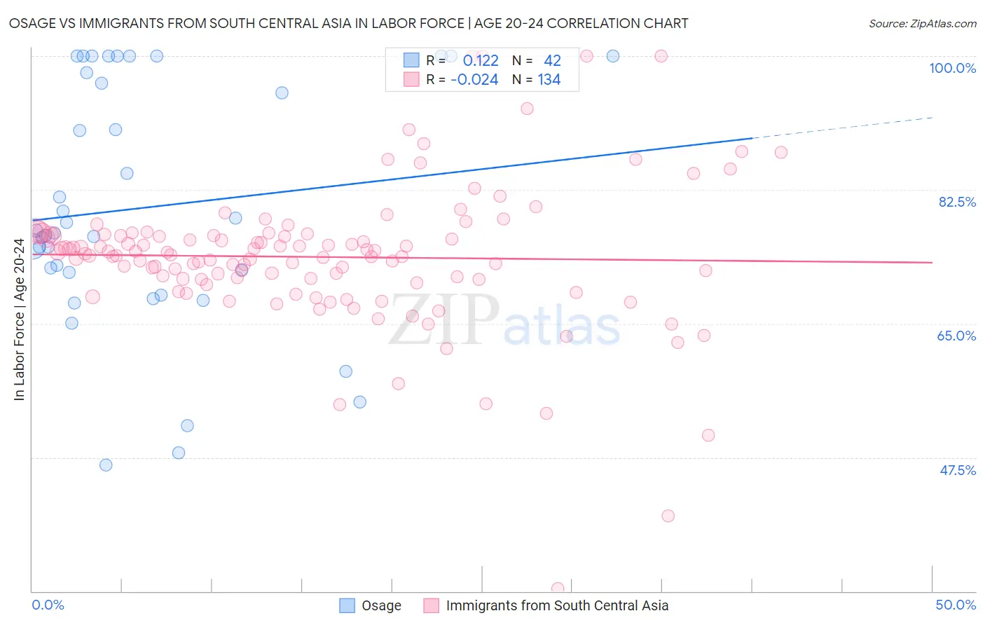 Osage vs Immigrants from South Central Asia In Labor Force | Age 20-24