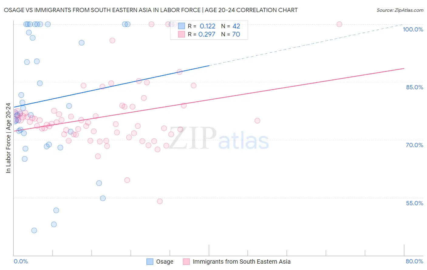 Osage vs Immigrants from South Eastern Asia In Labor Force | Age 20-24