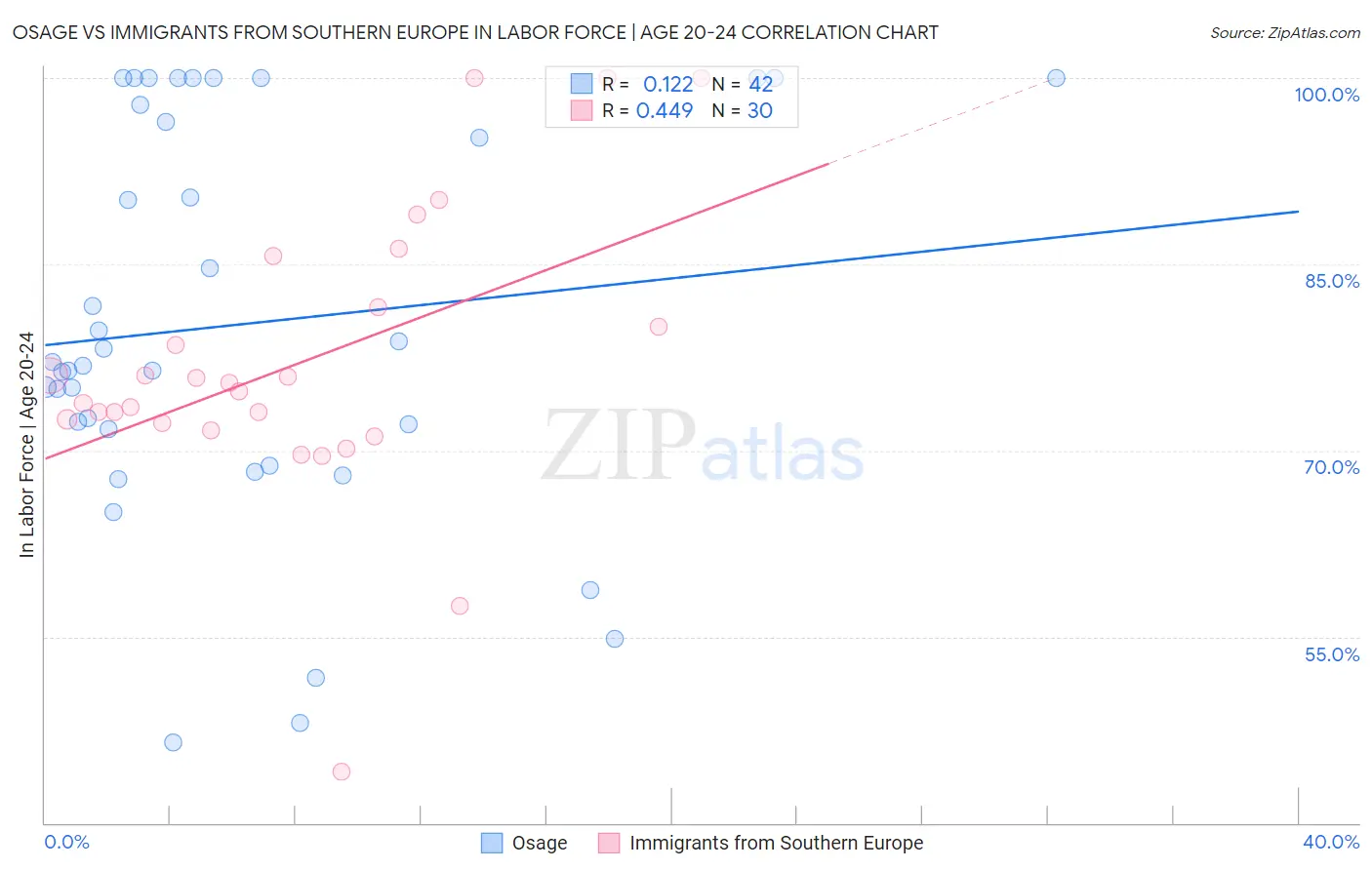 Osage vs Immigrants from Southern Europe In Labor Force | Age 20-24