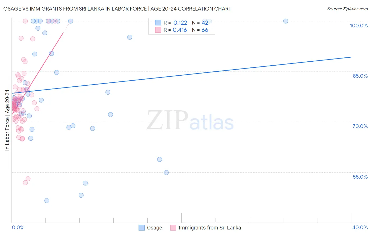 Osage vs Immigrants from Sri Lanka In Labor Force | Age 20-24