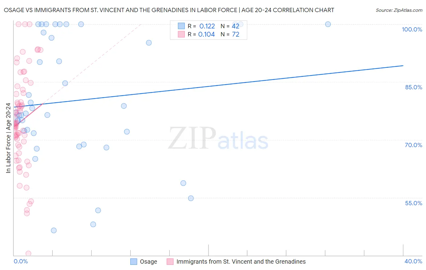 Osage vs Immigrants from St. Vincent and the Grenadines In Labor Force | Age 20-24