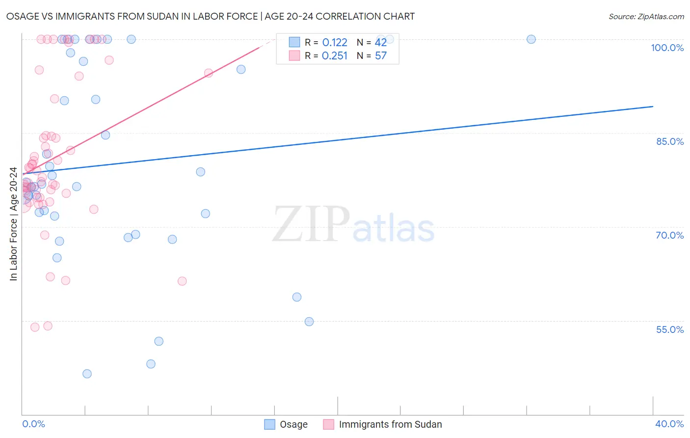 Osage vs Immigrants from Sudan In Labor Force | Age 20-24