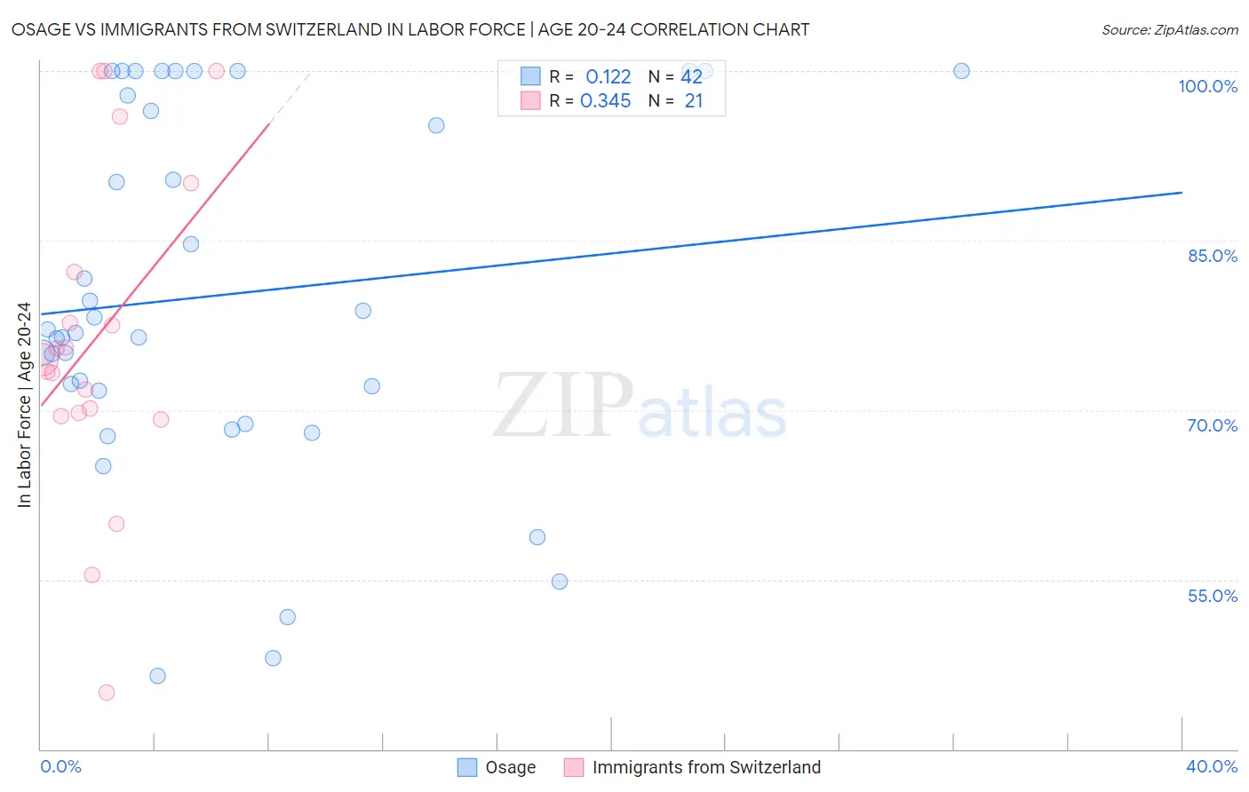 Osage vs Immigrants from Switzerland In Labor Force | Age 20-24