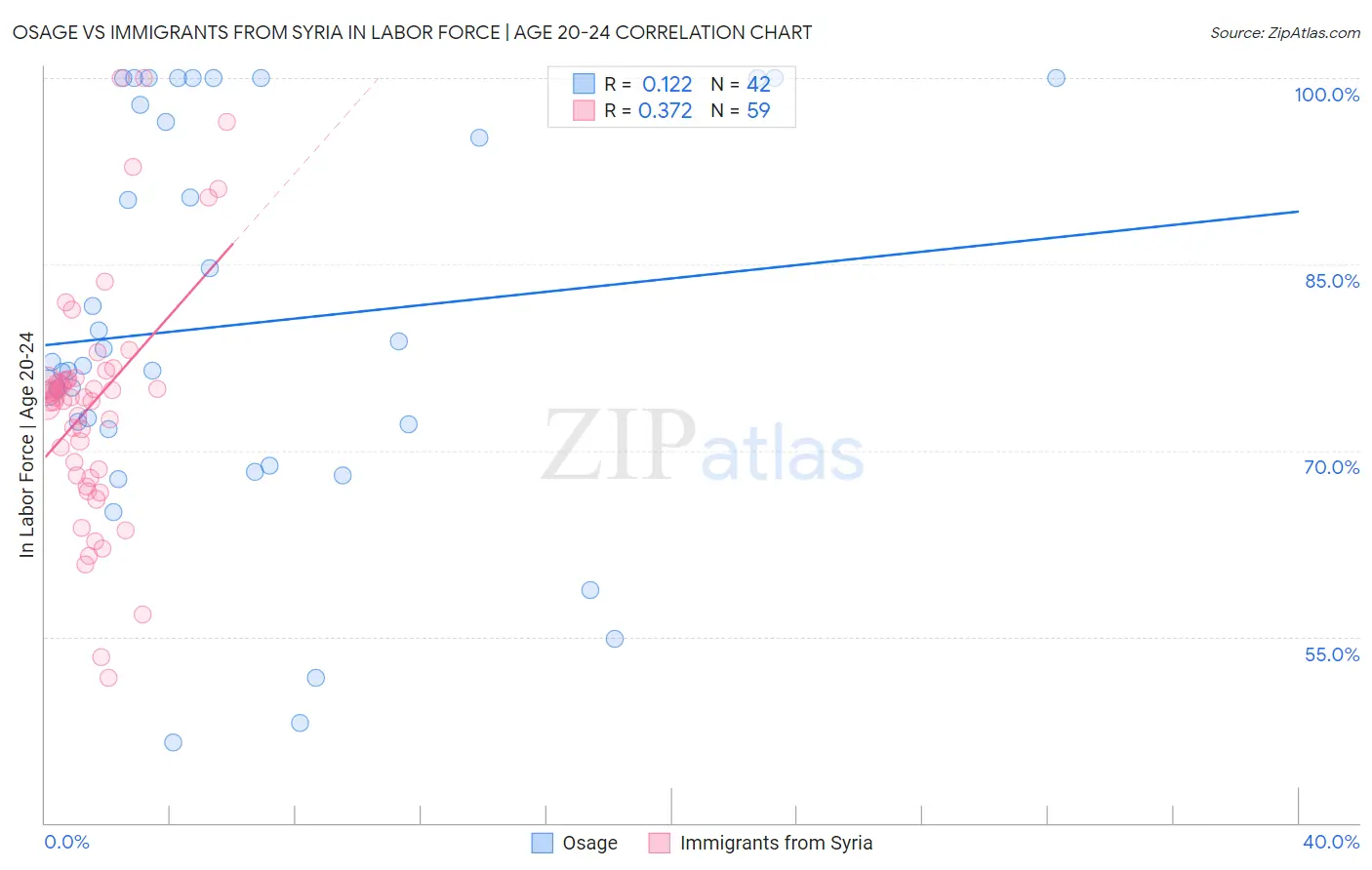 Osage vs Immigrants from Syria In Labor Force | Age 20-24