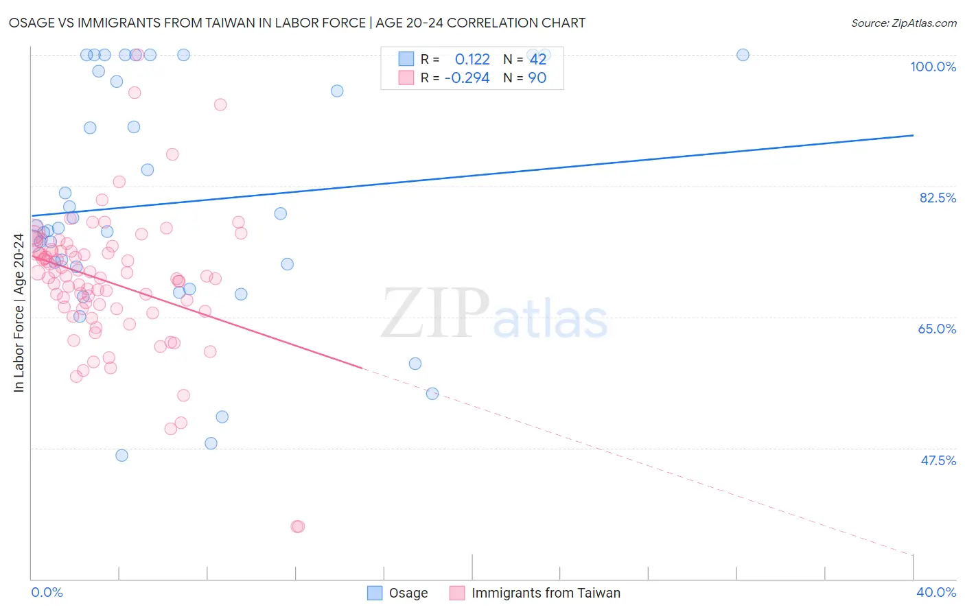 Osage vs Immigrants from Taiwan In Labor Force | Age 20-24