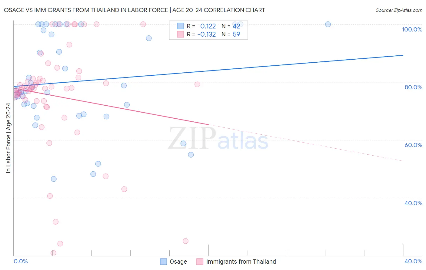 Osage vs Immigrants from Thailand In Labor Force | Age 20-24