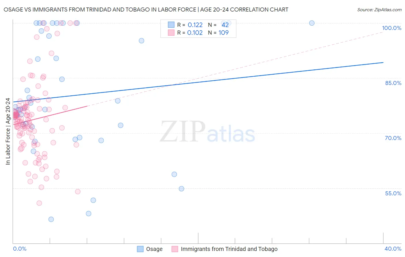 Osage vs Immigrants from Trinidad and Tobago In Labor Force | Age 20-24