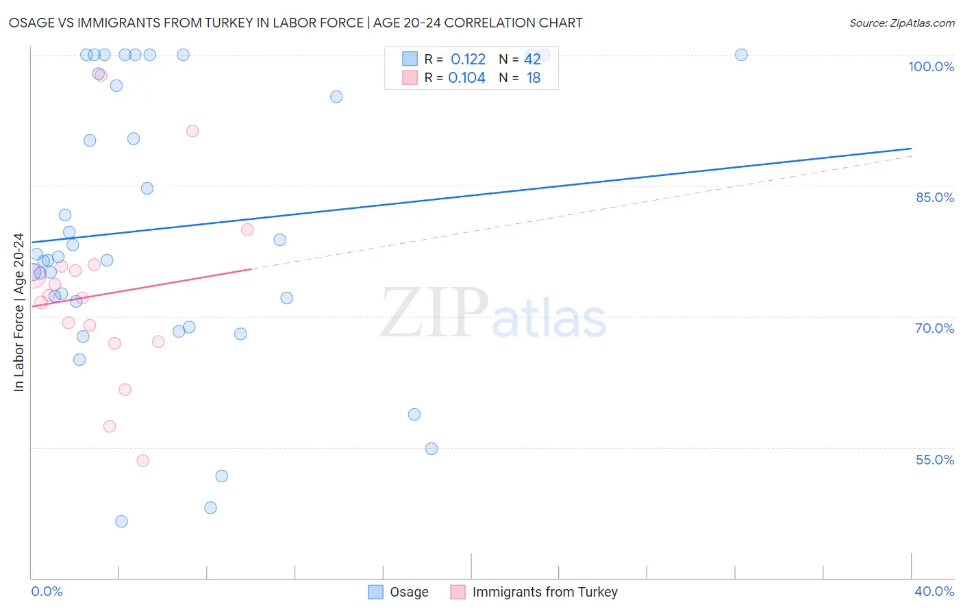 Osage vs Immigrants from Turkey In Labor Force | Age 20-24