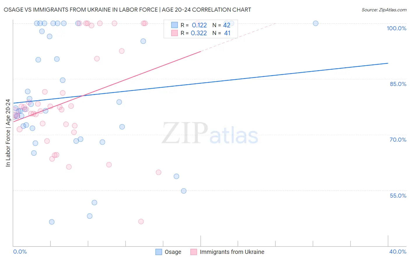 Osage vs Immigrants from Ukraine In Labor Force | Age 20-24