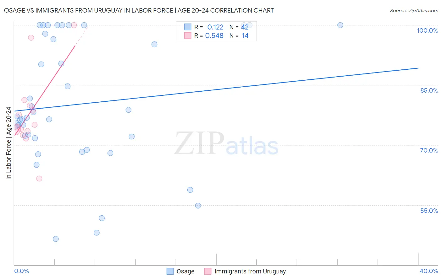 Osage vs Immigrants from Uruguay In Labor Force | Age 20-24