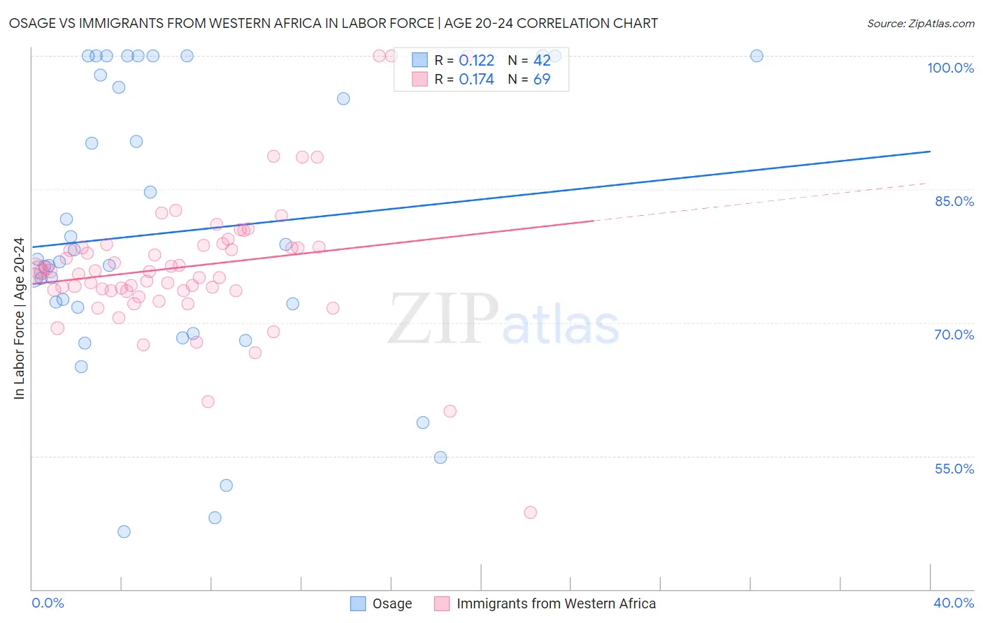 Osage vs Immigrants from Western Africa In Labor Force | Age 20-24