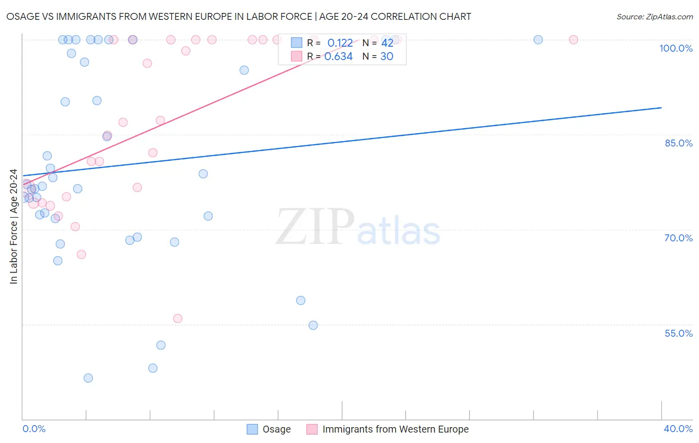 Osage vs Immigrants from Western Europe In Labor Force | Age 20-24
