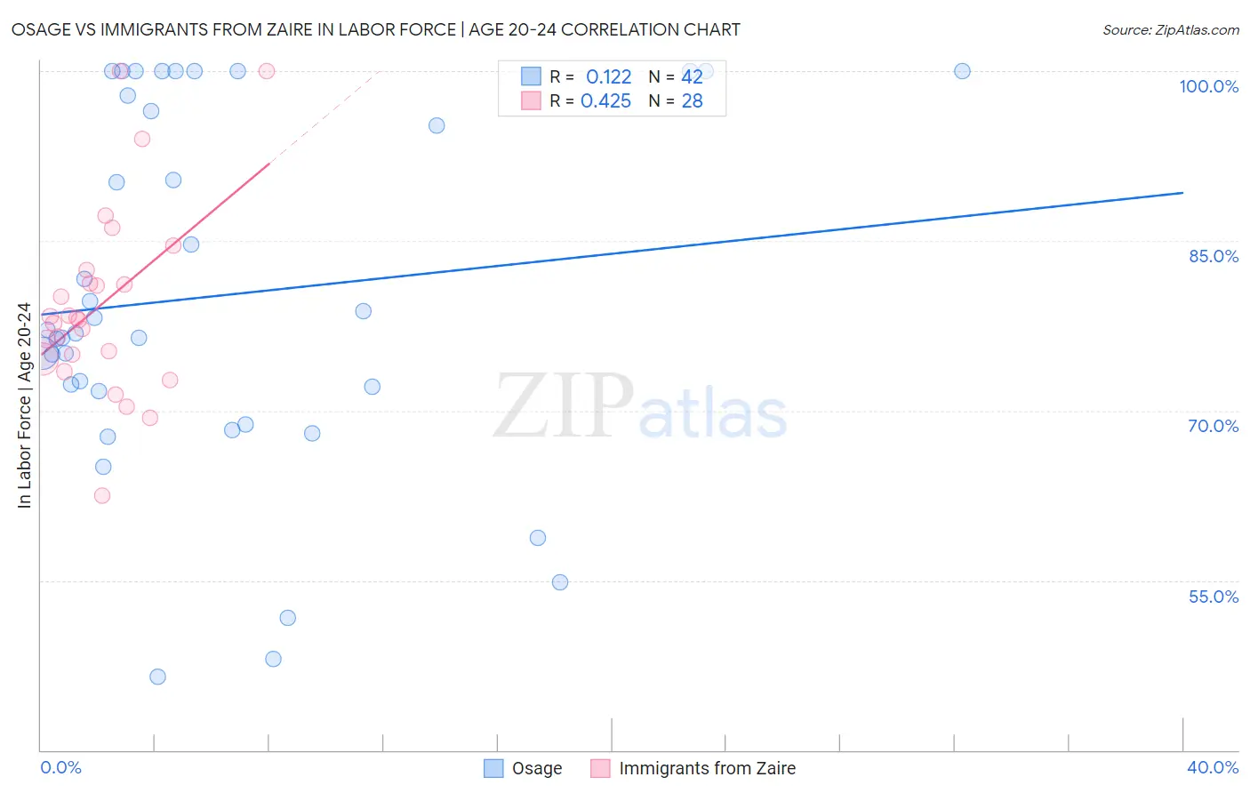 Osage vs Immigrants from Zaire In Labor Force | Age 20-24