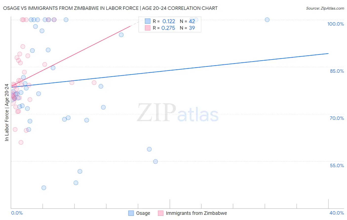 Osage vs Immigrants from Zimbabwe In Labor Force | Age 20-24