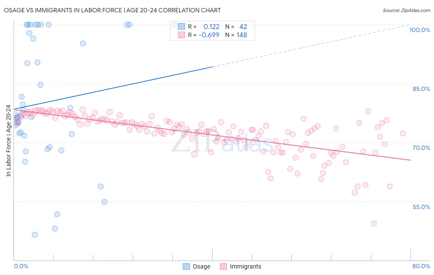 Osage vs Immigrants In Labor Force | Age 20-24