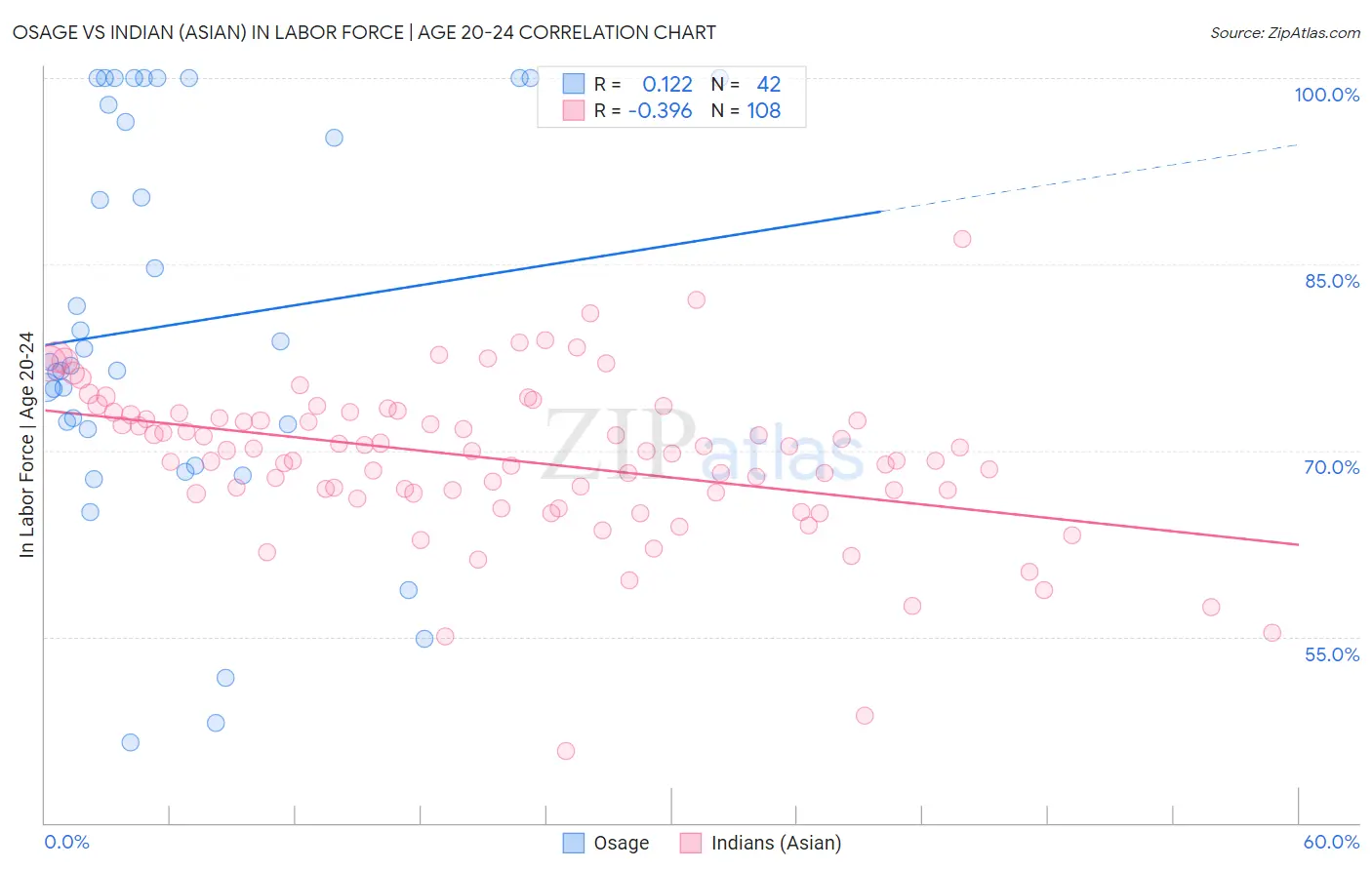 Osage vs Indian (Asian) In Labor Force | Age 20-24