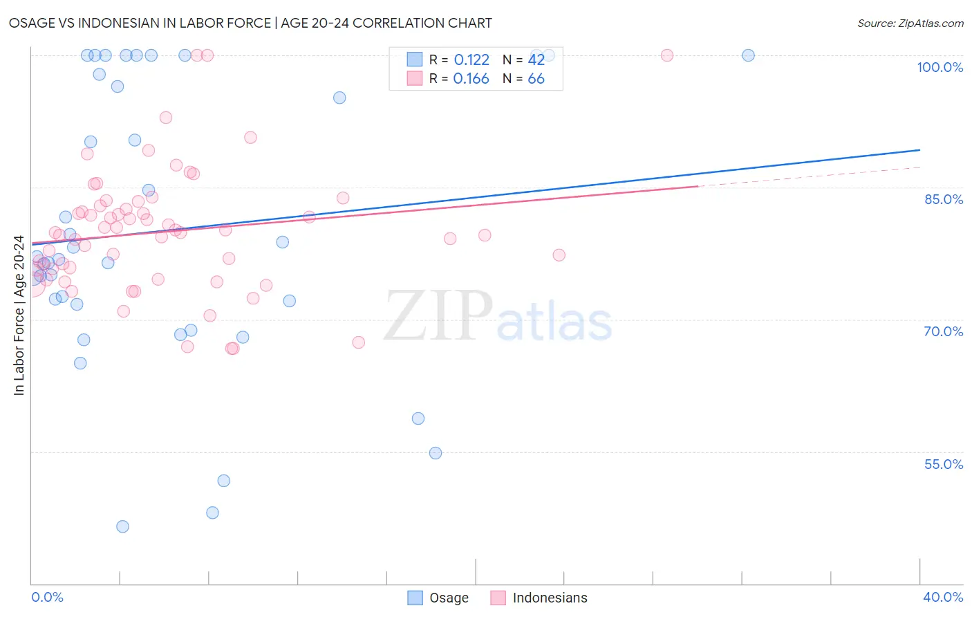 Osage vs Indonesian In Labor Force | Age 20-24