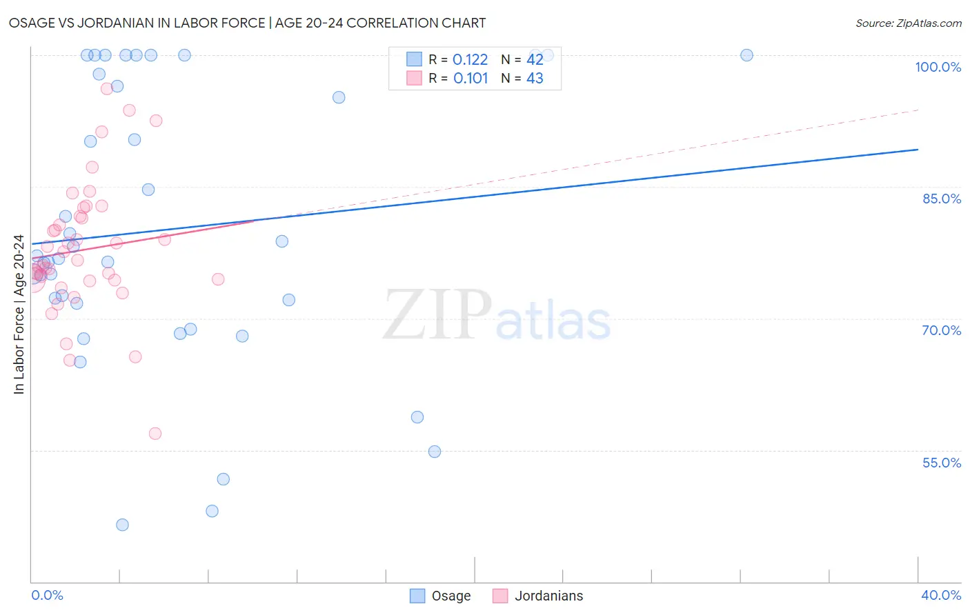 Osage vs Jordanian In Labor Force | Age 20-24
