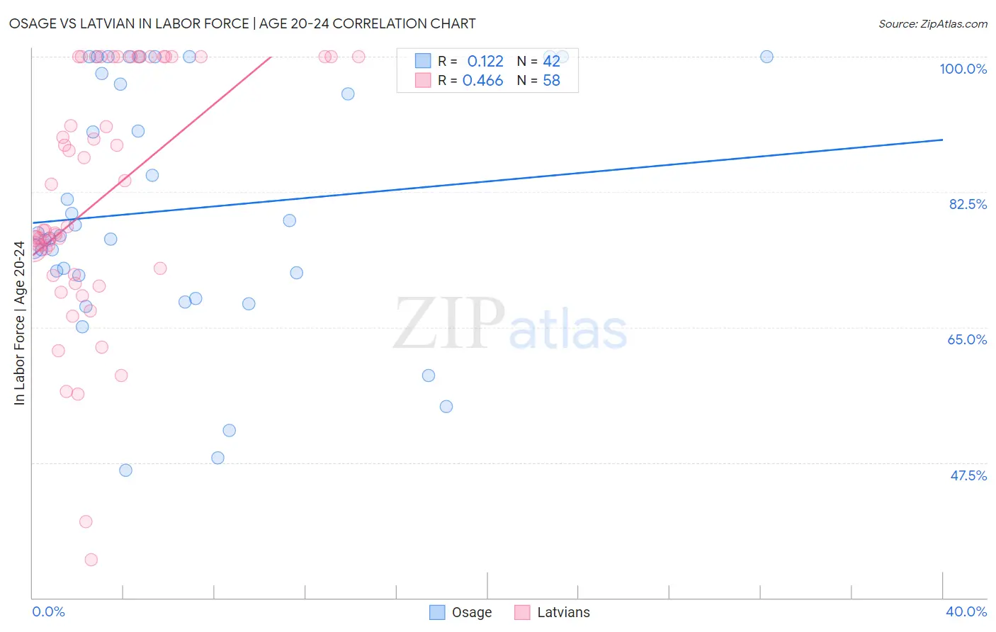 Osage vs Latvian In Labor Force | Age 20-24