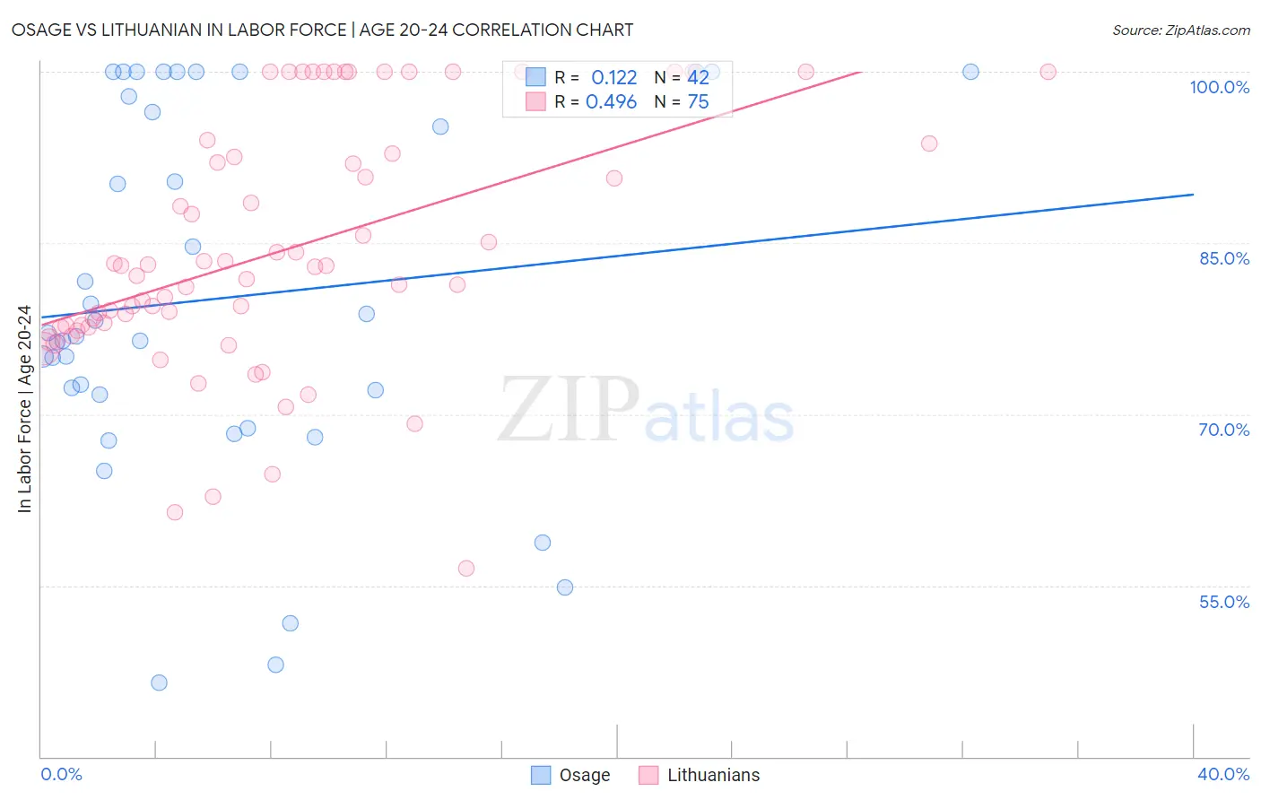 Osage vs Lithuanian In Labor Force | Age 20-24