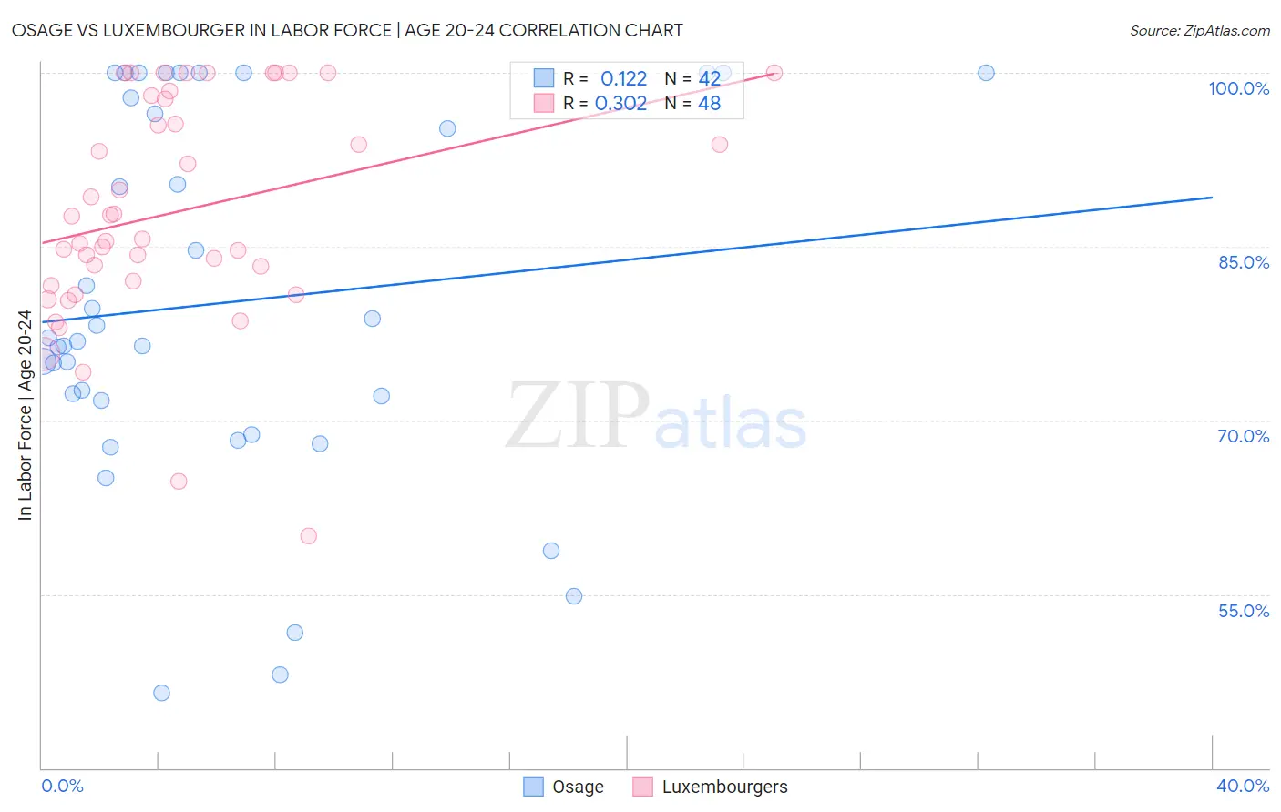 Osage vs Luxembourger In Labor Force | Age 20-24