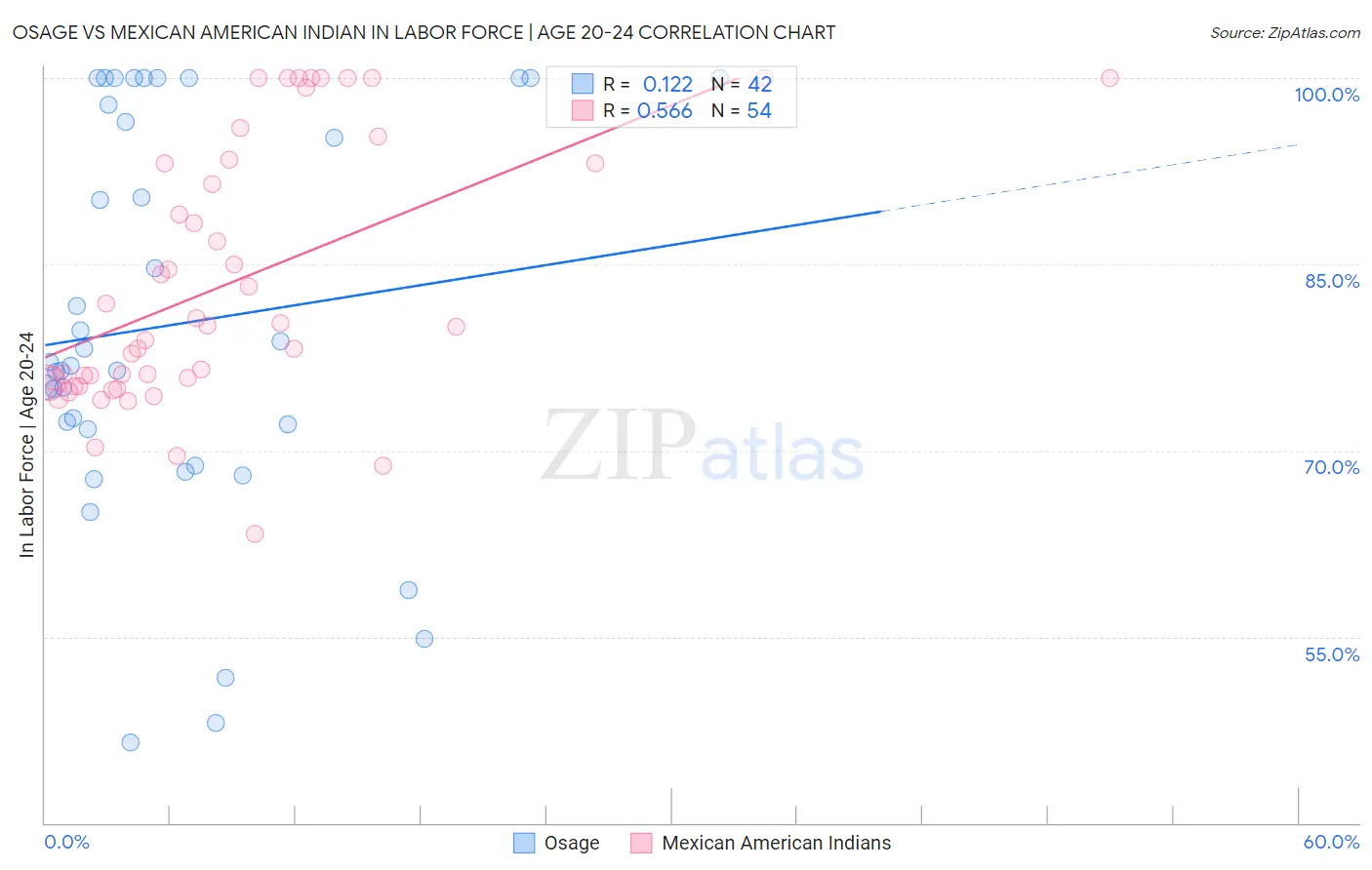 Osage vs Mexican American Indian In Labor Force | Age 20-24