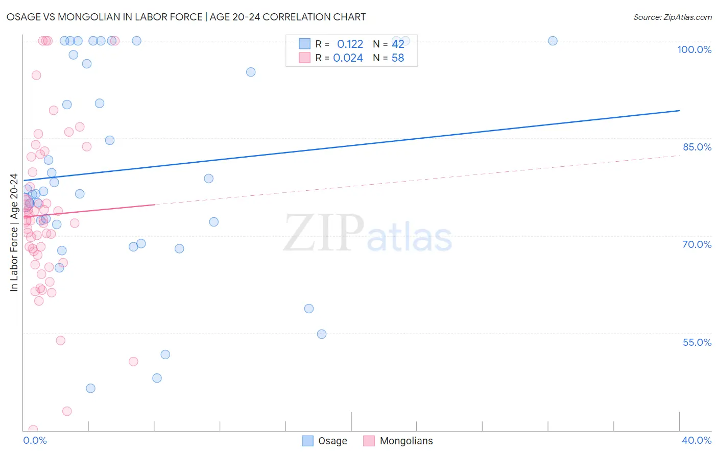 Osage vs Mongolian In Labor Force | Age 20-24