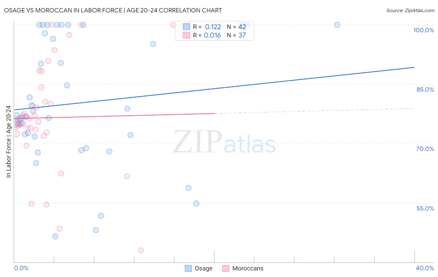 Osage vs Moroccan In Labor Force | Age 20-24