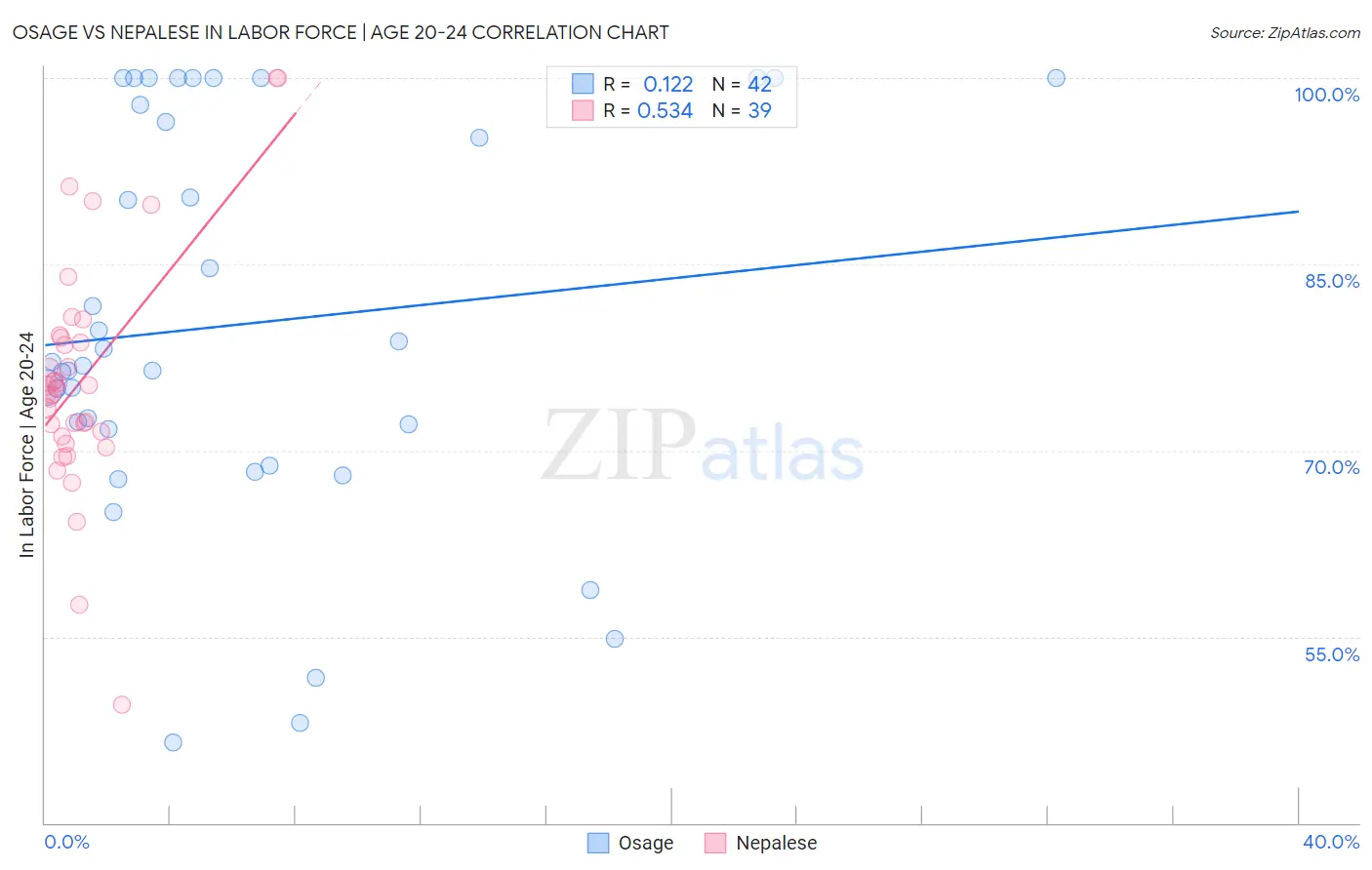 Osage vs Nepalese In Labor Force | Age 20-24