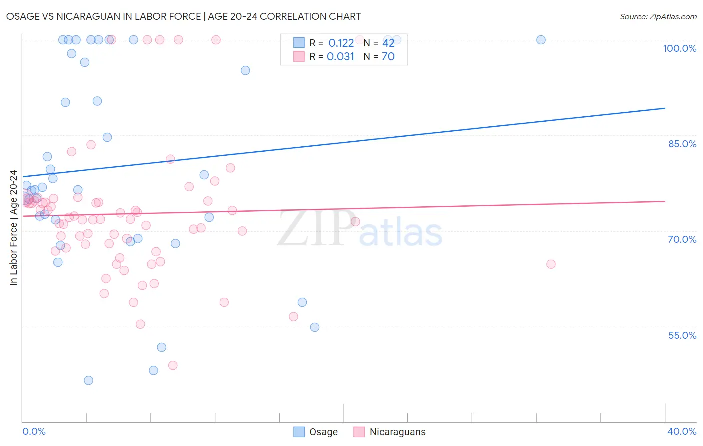Osage vs Nicaraguan In Labor Force | Age 20-24
