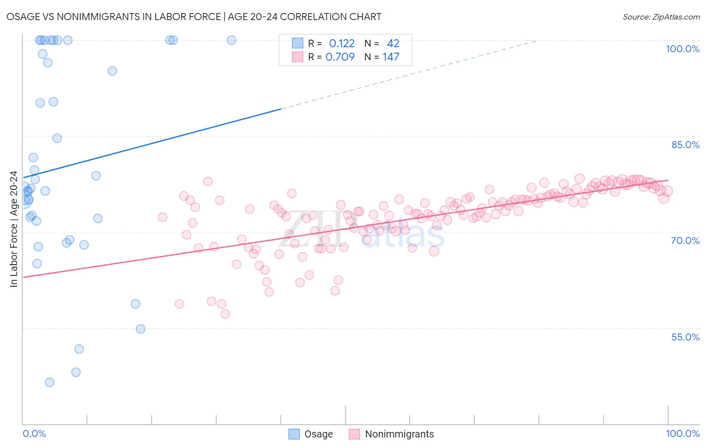 Osage vs Nonimmigrants In Labor Force | Age 20-24
